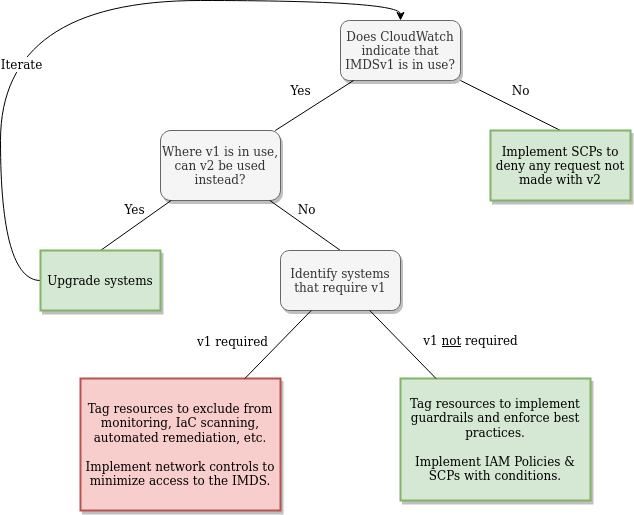 State diagram of IMDSv1 remediation flow