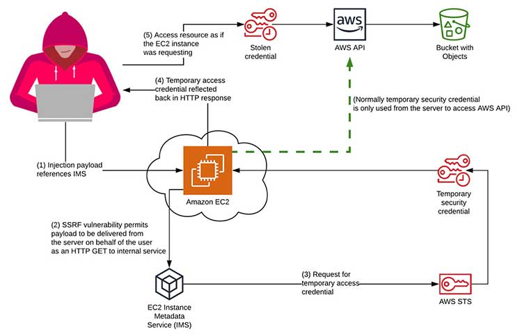 IMDSv1 Attack Figure of a hooded-attacker accessing private S3 buckets by abusing IMDSv1