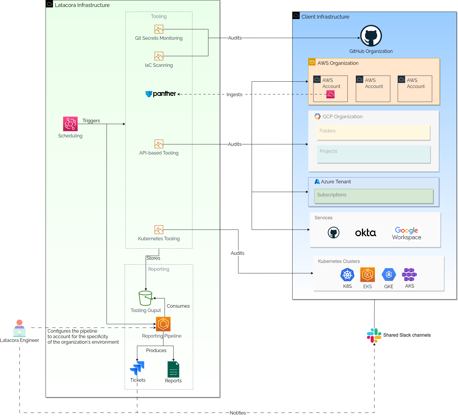 Tooling Pipeline