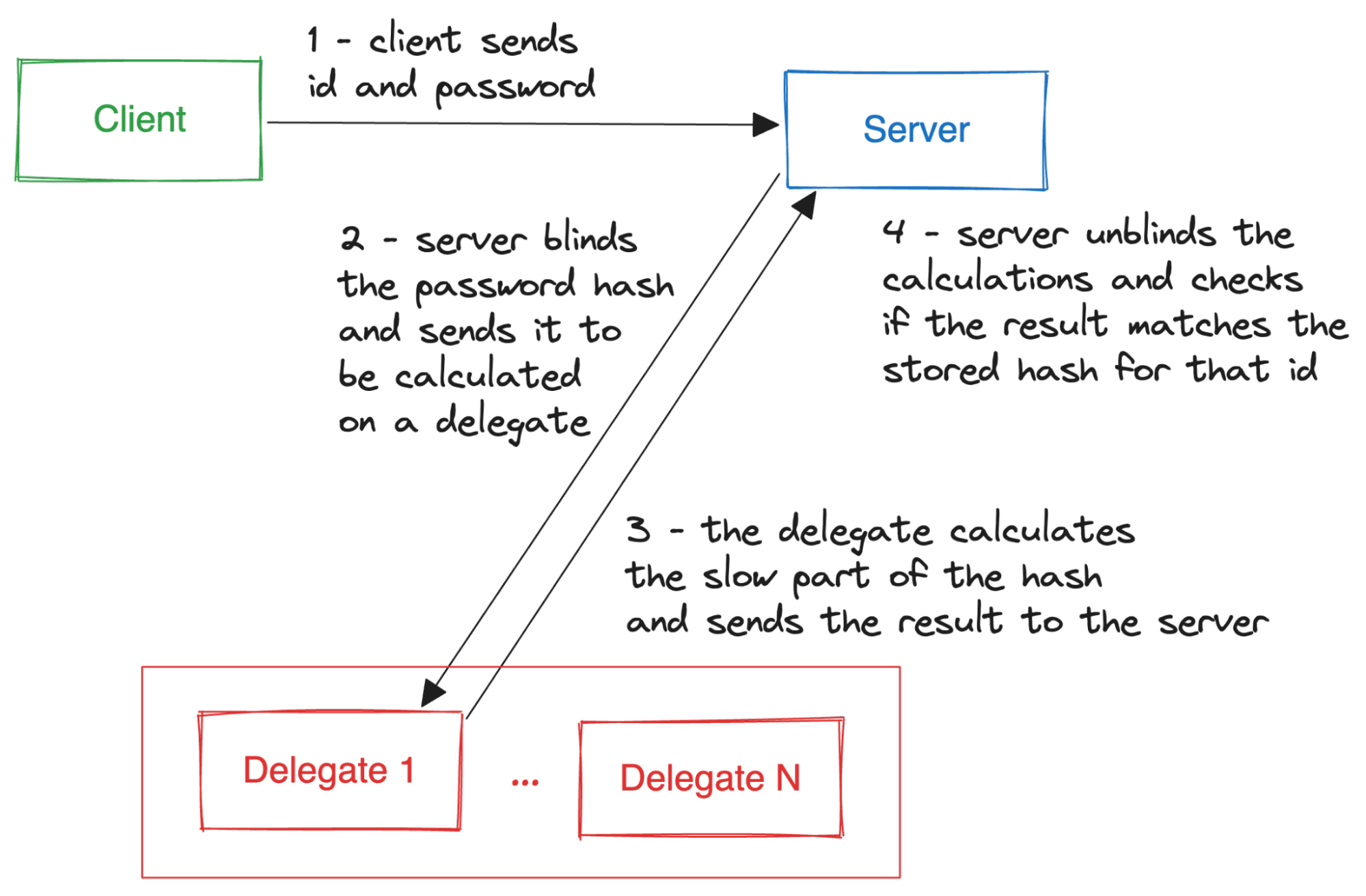 Basic premise of Password Hashing with Delegation