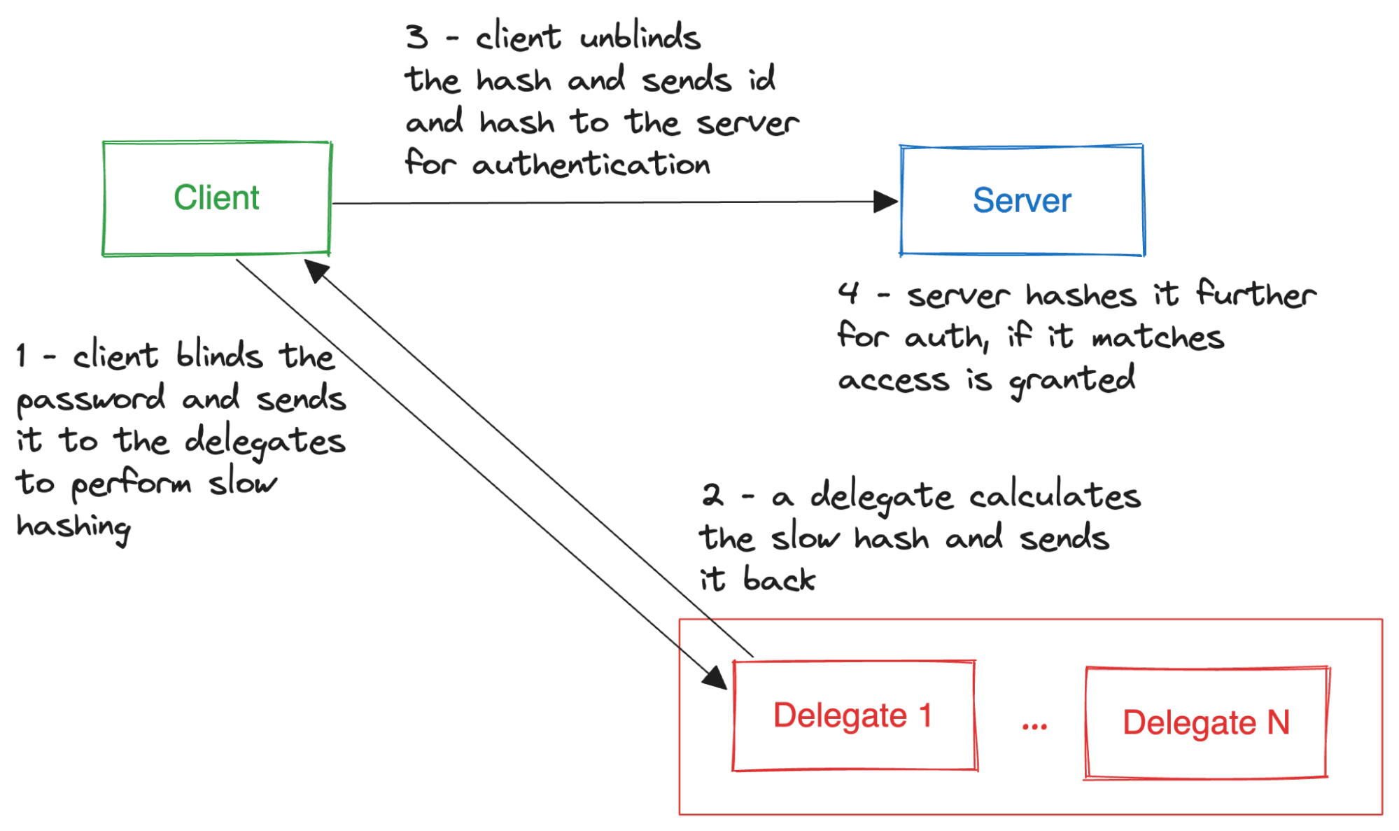 Client-side PBKDF offloading